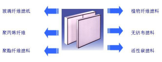 潔凈室中的高效過(guò)濾器應(yīng)如何安裝才規(guī)范