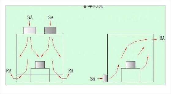 潔凈室中的高效過濾器應如何安裝才規范