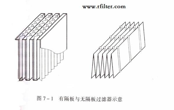 無隔板高效過濾器和有隔板高效過濾器的區別