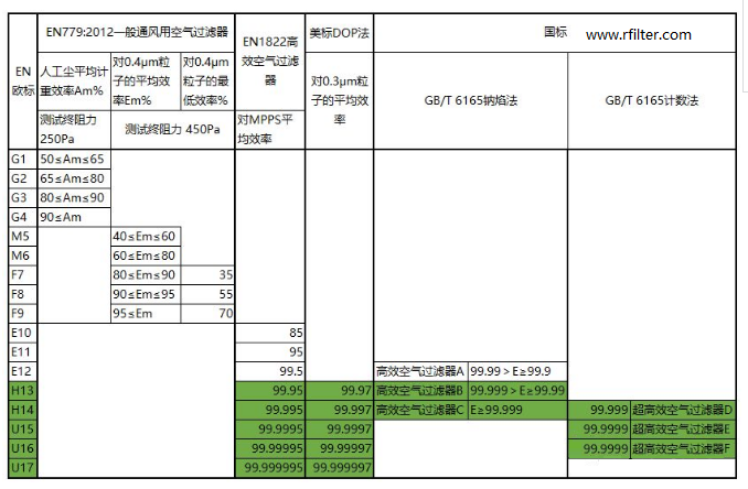 各國高效空氣過濾器標準表